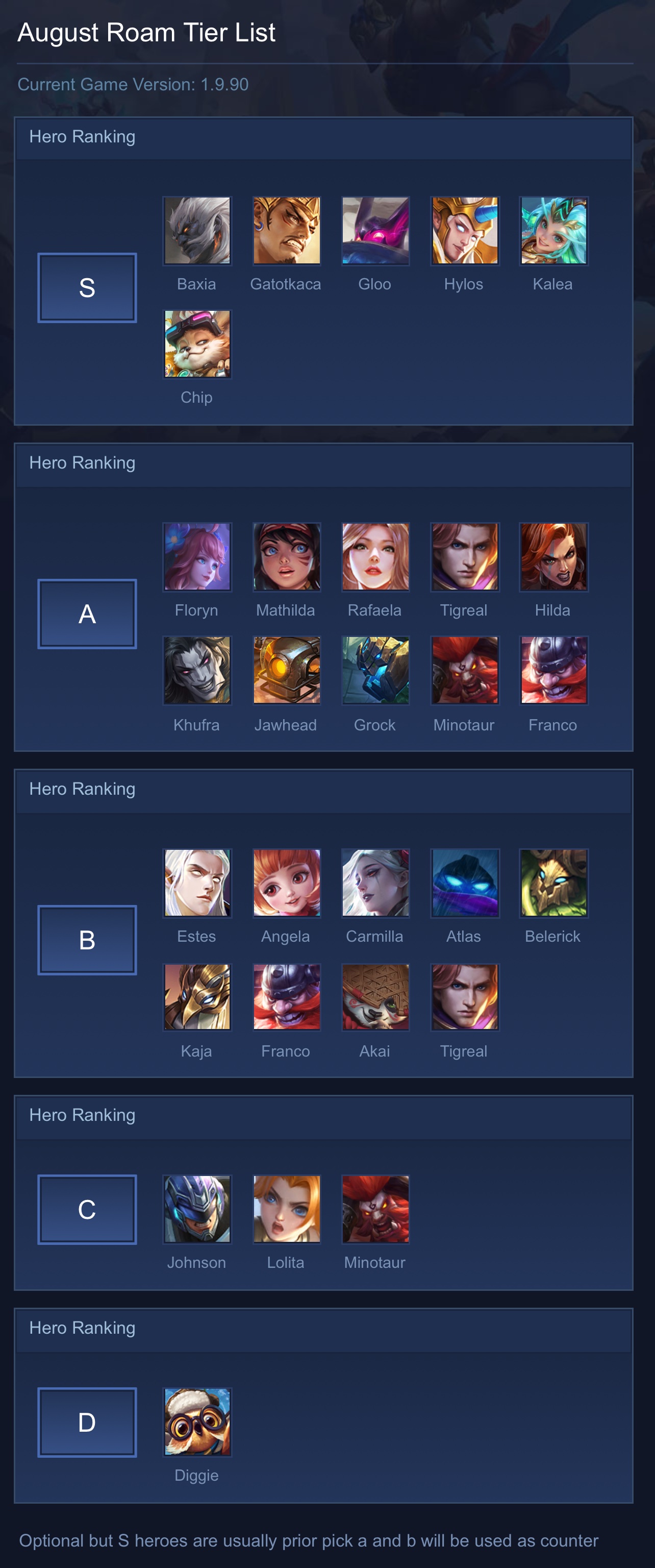 August Roam Tier List