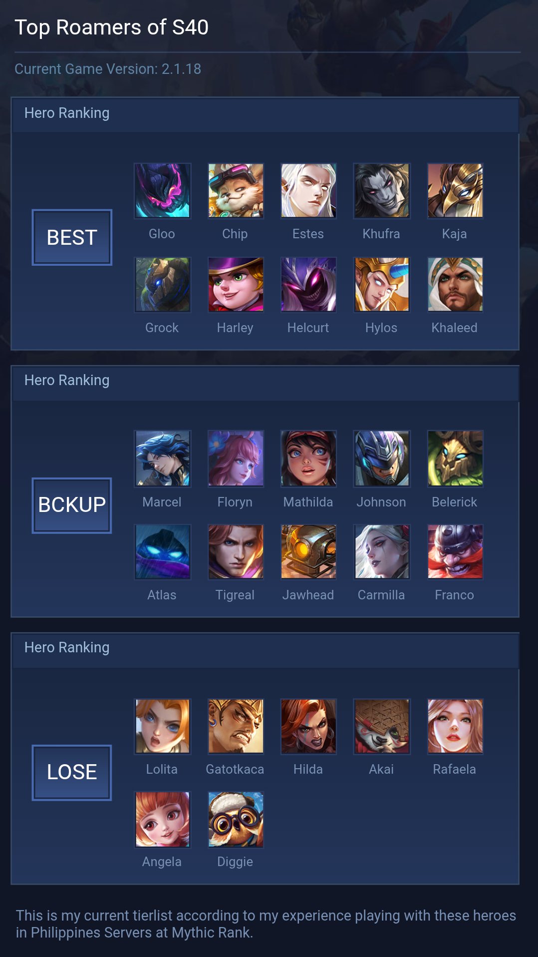 Top Roamers of S40