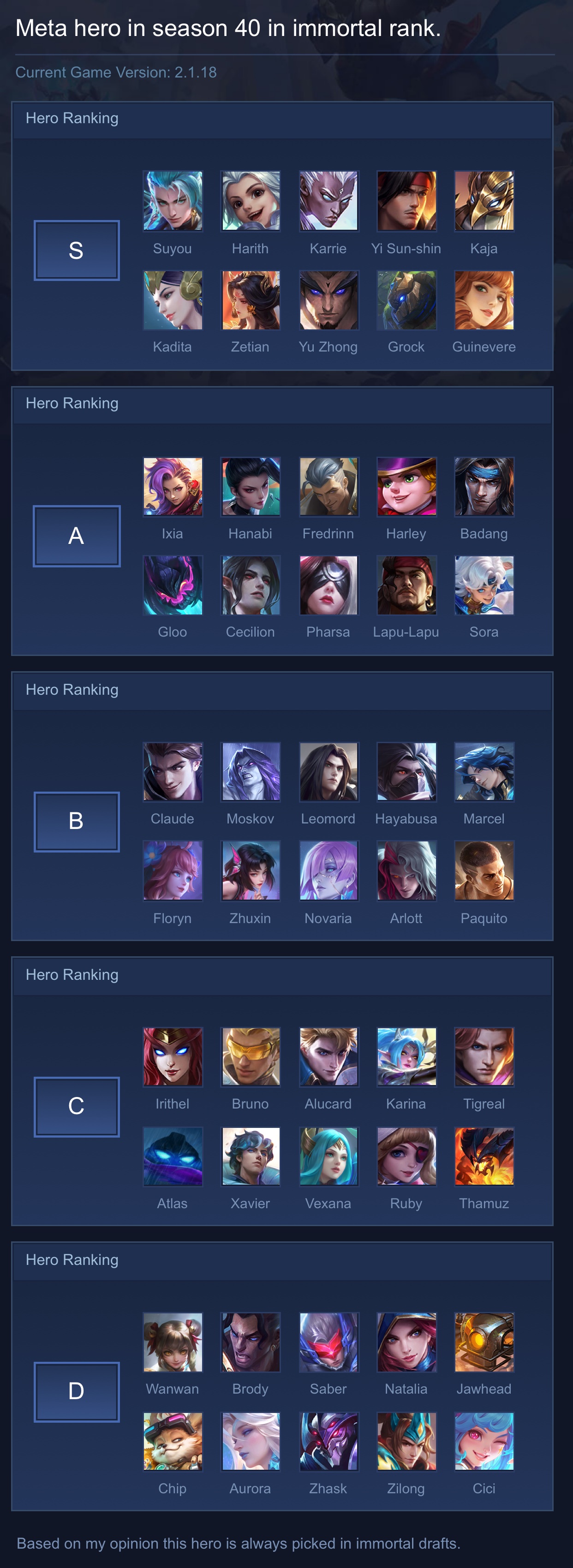 Meta hero in season 40 in immortal rank.