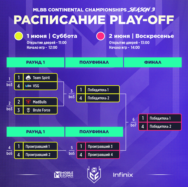 Иллюстрация к статье «Плей-офф MLBB Continental Championship (MCC) Season 3: Team Spirit лидирует в гонке за возможность побороться за $3 000 000 на MSC 2024»